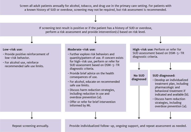 Figure 1: Substance Use Screening, Risk Assessment, Diagnosis, and Interventions